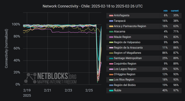 Graph from NetBlocks showing network connectivity by region in Chile from February 2, 2025, to February 26, 2025. The y-axis represents normalized connectivity, ranging from 0% to 100%, and the x-axis represents the dates. The graph indicates severe connectivity disruptions across Chile on February 25, 2025 due to a nationwide power outage due to a transmission failure in Norte Chico. Partial recovery is now visible. The chart has a dark background, and connectivity lines for each region are color-coded.
