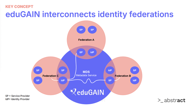 EduGain-presentation Abstract Technology3