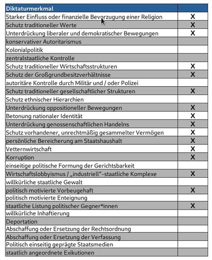 Bild einer Liste mit Diktaturmerkmalen:  Starker Einfluss oder finanzielle Bevorzugung einer Religion, Schutz traditioneller Werte, Unterdrückung liberaler und demokratischer Bewegungen, konservativer Autoritarismus, Kolonialpolitik, zentralstaatliche Kontrolle, Schutz traditioneller Wirtschaftsstrukturen, Schutz der Großgrundbesitzverhältnisse, autoritäre Kontrolle durch Militär und / oder Polizei, Schutz traditioneller gesellschaftlicher Strukturen, Schutz ethnischer Hierarchien, Unterdrückung oppositioneller Bewegungen,  Betonung nationaler Identität, Unterdrückung genossenschaftlichen Handelns, Schutz vorhandener unrechtmäßig gesammelter Vermögen, persönliche Bereicherung am Staatshaushalt, Vetternwirtschaft, Korruption, einseitige politische Formung der Gerichtsbarkeit, Wirtschaftslobbyismus / „industriell“-staatliche Komplexe, willkürliche staatliche Gewalt, politisch motivierte Vorbeugehaft, politisch motivierte Enteignung, staatliche Listung politischer Gegner*innen, willkürliche Inhaftierung, Deportation, Abschaffung oder Ersetzung der Rechtsordnung, Abschaffung oder Ersetzung der Verfassung, Politisch einseitig geprägte Staatsmedien, staatlich angeordnete Exikutionen
