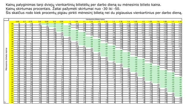 Čia yra kainų palyginimo matrica, kai skaičiuojamas kainų skirtumas tarp dviejų pigiausių bilietų per darbo dieną ir mėnesinio bilieto.