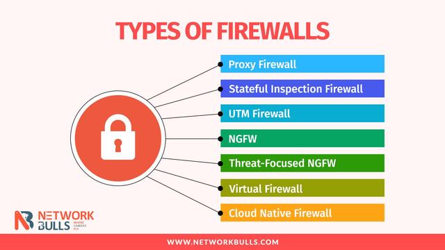 Types of Firewall