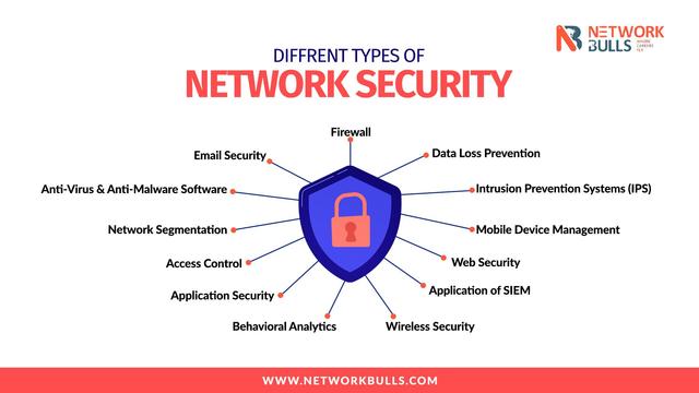 Different Types of Network Security