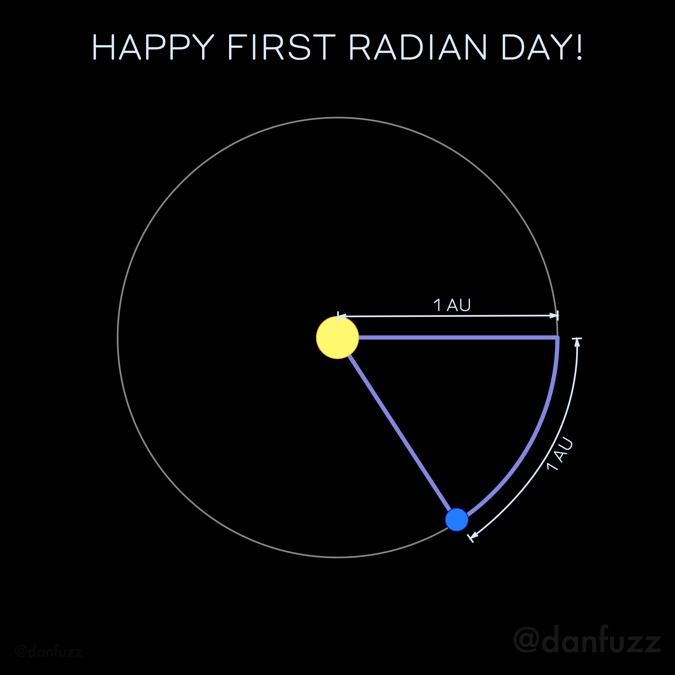 A diagram of the Earth's revolution around the Sun, on a black background, with text reading, "HAPPY FIRST RADIAN DAY!" at the top. The Sun is a filled yellow circle. The Earth is a smaller filled blue circle. A large gray circle (unfilled) indicates Earth's orbit. A light blue wedge of the Earth's orbit is labeled "1 AU" along one line of radius to the Sun as well as along the orbit.