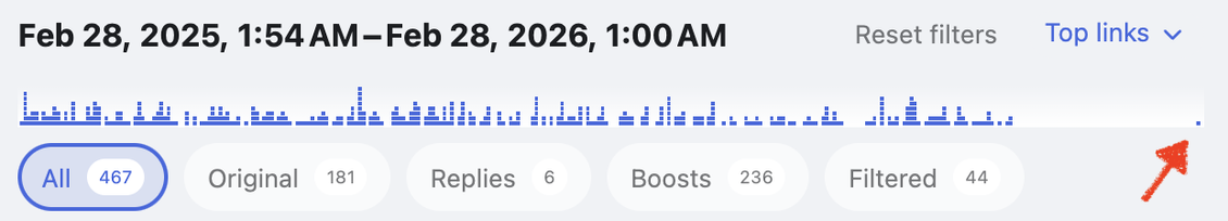 A graph displaying timeline posts data from Feb 28, 2025, to Feb 28, 2026, with options for "All," "Original," "Replies," "Boosts," and "Filtered" interactions.

The future post is at the last bin.