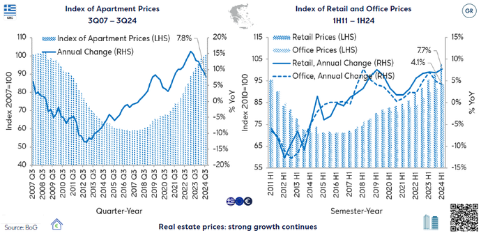 Bar and line graph: Index of apartment prices 2007 – Q3 2024 and retail and office prices 2011 – H1 2024 / in index and percent / quarterly and semi-annual changes / source BoG

Γραφικό με στήλες και γραμμές: Τιμές κατοικιών από το 2007 στο 3ο τρίμηνο του  και τιμές γραφείων και καταστημάτων από το 2011 στο πρώτο μισό του 2024 σε δείκτη και ποσοστό, τριμηνιαίες και εξαμηνιαίες μεταβολές / πηγή ΤτΕ