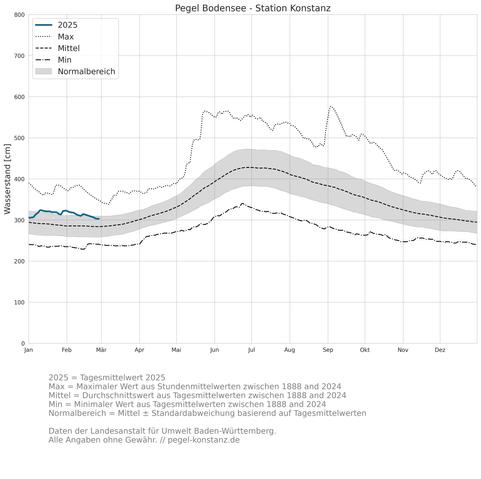 Liniendiagramm mit dem Pegelstand des Bodensees 2025 im Vergleich zu langjährigen Werten. Mit 302 cm liegt der Pegel aktuell im Normalbereich für die Jahreszeit.