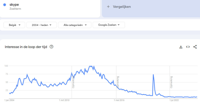Google trends grafiek voor de populariteit van de zoekterm "skype" in België, sinds 2004. Het hoogtepunt valt in 2012, daarna daalt de populariteit steeds verder. In maart 2020 werd er weer even vaak op skype gezocht.