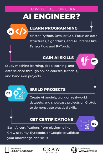  become an AI Enginee