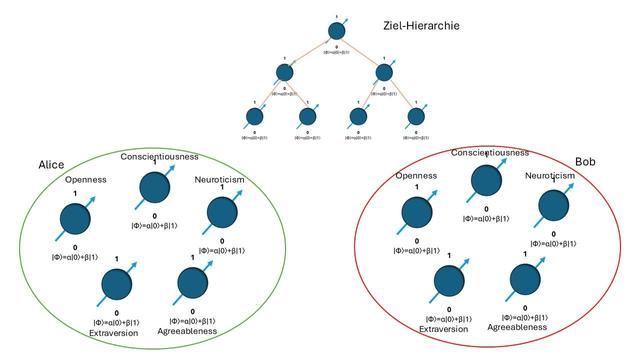 Diese Abbildung zeigt Qubits als Modell für Teammitglieder in einem Team mit zwei Personen, modelliert mit jeweils fünf Big-Five Persönlichkeitsmerkmalen. Das Bild enthält eine einfache Ziel-Hierarchie aus 7 Qubits. Alle Qubits sind Netzwerkknoten in einem Netzwerk. Die Netzwerkkanten, die die Wechselwirkung zwischen den Knoten bestimmen, sind der Übersicht wegen nicht eingezeichnet.