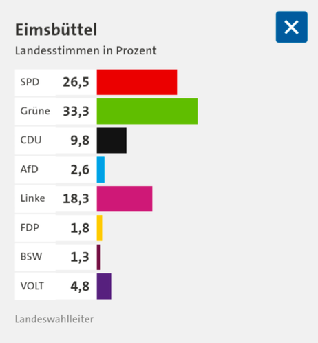 Vorläufiges Wahlergebnis von Hamburg-Eimsbüttel.