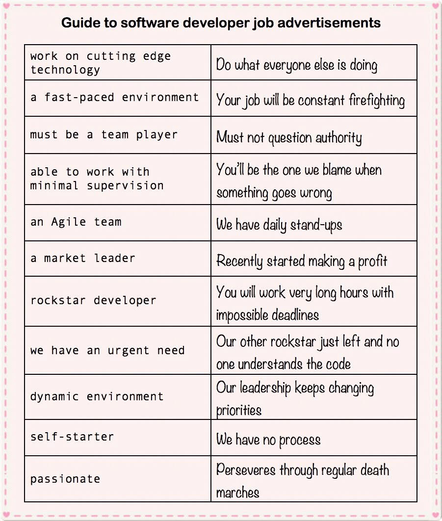 A two-column chart titled "Guide to software developer job advertisements." The left column lists common phrases used in job advertisements, while the right column lists the likely reality behind those phrases. 

Examples include:
1 "work on cutting edge technology" paired with "Do what everyone else is doing"
2  "a fast-paced environment" paired with "Your job will be constant firefighting"
3 "must be a team player" paired with "Must not question authority"
4 "able to work with minimal supervision" paired with "You'll be the one we blame when something goes wrong"
5 "an Agile team" paired with "We have daily stand-ups"
6 "a market leader" paired with "Recently started making a profit"
7 "rockstar developer" paired with "You will work very long hours with impossible deadlines"
8 "we have an urgent need" paired with "Our other rockstar just left and no one understands the code"
9 "dynamic environment" paired with "Our leadership keeps changing priorities"
10 "self-starter" paired with "We have no process"
11 "passionate" paired with "Perseveres through regular death marches"

The table is designed in a light, playful style with a pink dotted border. It aims to humorously talks the potential discrepancies between advertised job perks and the actual work experience.