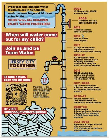 a very complicated timeline showing all the steps along the way to getting new water fountains in all Jersey City schools, from 2006 to 2022. 

Now the project is complete. 