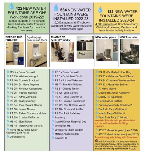 another complicated illustration showing how many water fountains were installed in various time frames. 
422 new fountains in 2019-22
564 new fountains in 2022-23
183 new fountains in 2023-24