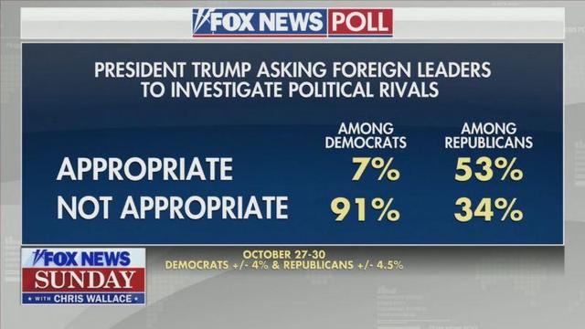 During Trump's first impeachment, 91% of Democrats believed it was inappropriate for a president to ask foreign leaders to investigate their opponent.

But only 34% of Republicans felt that way.