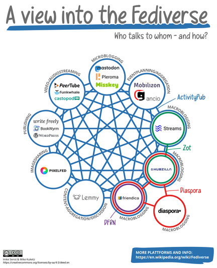Fediverse Graph