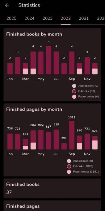 Screenshot of app. Various statistics are listed in bar graphs and statistics below a list of years as tabs at the top. Graphs shown are "Finished books by month" and "Finished pages by month" and are color coded to separate Audiobooks, E-books, and Paper books