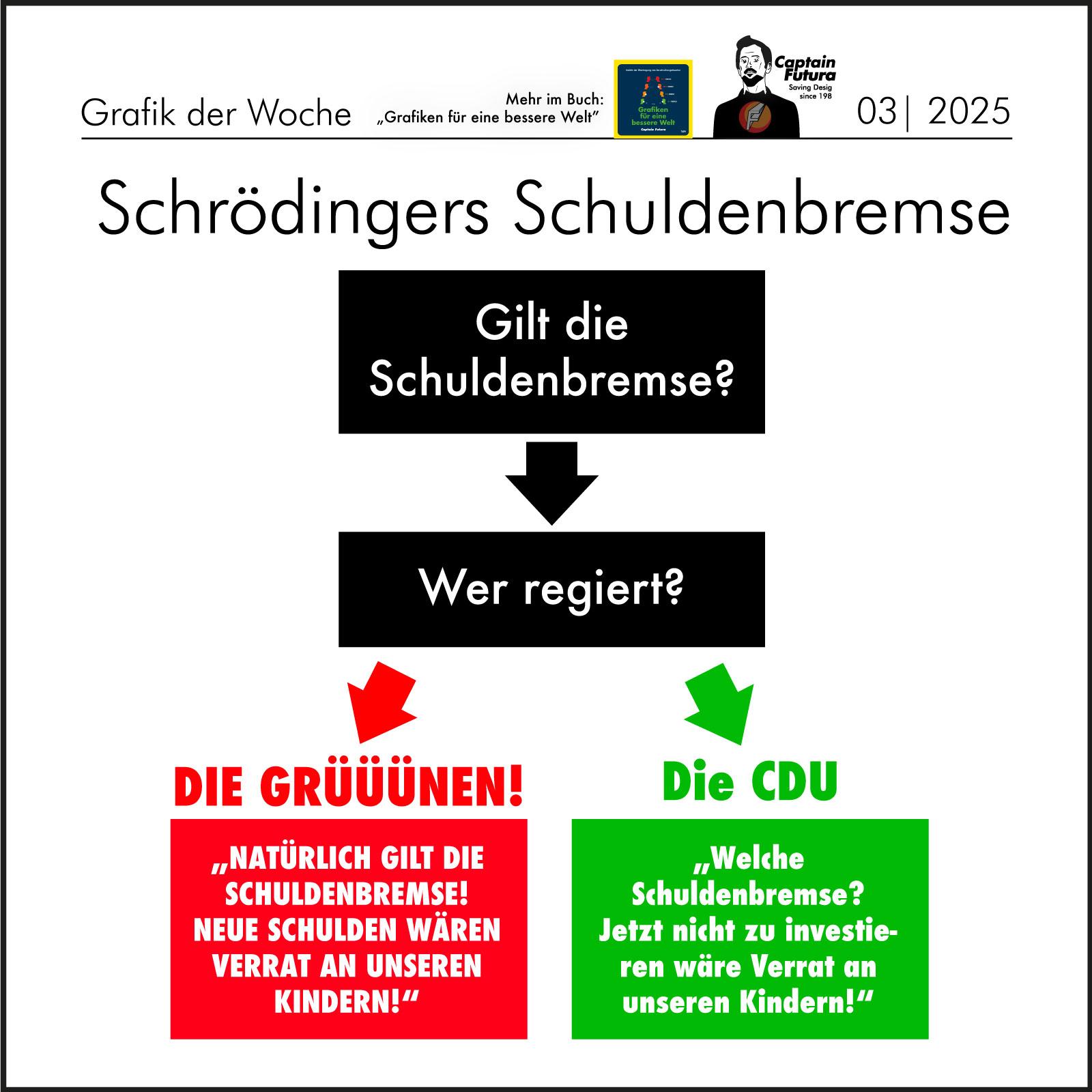 Grafik: Schrödingers Schuldenbremse. Ein einfaches Pfeildiagramm.

Gilt die Schuldenbremse? >>> Wer regiert? 

Option A) Die Grünen: NATÜRLICH GILT DIE SCHULDENBREMSE! NEUE SCHULDEN WÄREN VERRAT AN UNSEREN KINDERN!"

Option B) Die CDU: Welche Schuldenbremse, Jetzt nicht zu investieren wäre Verrat an unseren Kindern.