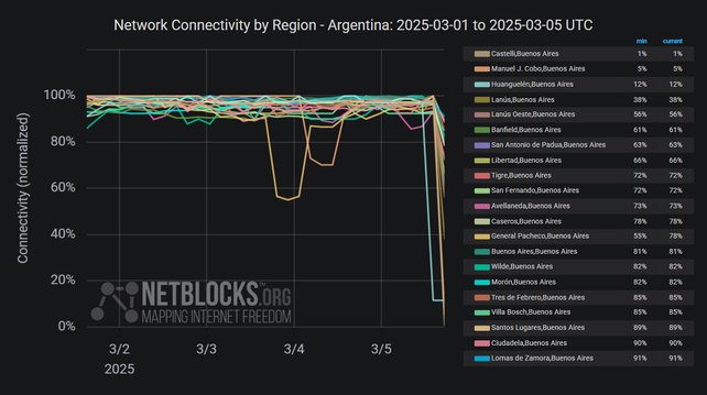 Graph from NetBlocks showing network connectivity by region in Argentina from March 1, 2025, to March 5, 2025. The y-axis represents normalized connectivity, ranging from 0% to 100%, and the x-axis represents the dates. The graph indicates connectivity disruptions across Buenos Aires Province on March 5, 2025 due to failures in high-voltage lines .The chart has a dark background, and connectivity lines for each city are color-coded.