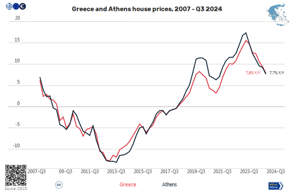 Line chart: House prices for Greece and Athens, from 2007 to Q3 2024 / in percent, quarterly change / source, Bank of Greece

Γραφικό με γραμμές: Τιμές κατοικιών στην Ελλάδα και την Αθήνα, από το 2007 στο 3ο τρίμηνο του 2024 / σε ποσοστό, τριμηνιαία μεταβολή / πηγή, Τράπεζα της Ελλάδος