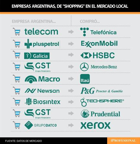 Empresas argentinas de shopping en el mercado local.
Lista de compras de sucursales de multinacionales.