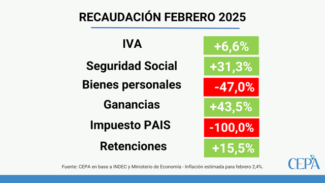Recaudación Febrero 2025
Impuesto PAIS -100,0%
Bienes Personales -47,0%
Impuesto al Salario +43,5%
Seguridad Social +31,3%
Retenciones +15,5%
IVA +6,6%