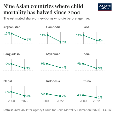 Die Grafik zeigt neun Länder, die die Kindersterblichkeitsrate seit 2000 um mehr als die Hälfte gesenkt haben.
The chart shows nine countries that have reduced child mortality rates by more than half since 2000.