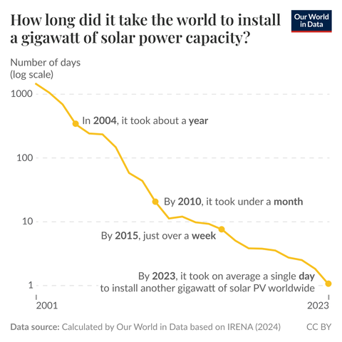 Die Grafik zeigt, wie sehr sich der Ausbau der Solarstromkapazität in den letzten zwei Jahrzehnten beschleunigt hat.
Im Jahr 2004 brauchte die Welt etwa ein Jahr, um ein Gigawatt an Solarstromkapazität hinzuzufügen. Bis 2023 wurde die gleiche Menge im Durchschnitt jeden Tag hinzugefügt.
(Übersetzt mit Deepl)

The chart shows how much this transition has accelerated in the last two decades.
In 2004, it took the world about a year to add one gigawatt of solar power capacity. By 2023, the same amount was added, on average, every single day.