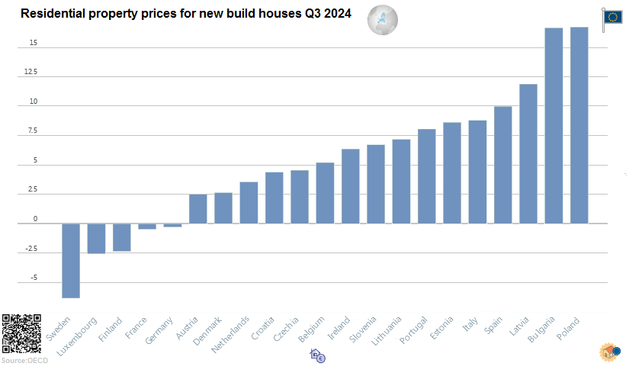 Bar chart: EU: New-Build house prices in selected counties in Q3 2024 / in percent, quarterly changes / source OECD

Γραφικό με στήλες: Τιμές νεόδμητων κατοικιών σε επιλεγμένες χώρες στην EE στο 3ο τρίμηνο του 2024  / σε ποσοστό, τριμηνιαίες μεταβολές / πηγή ΟΟΣΑ