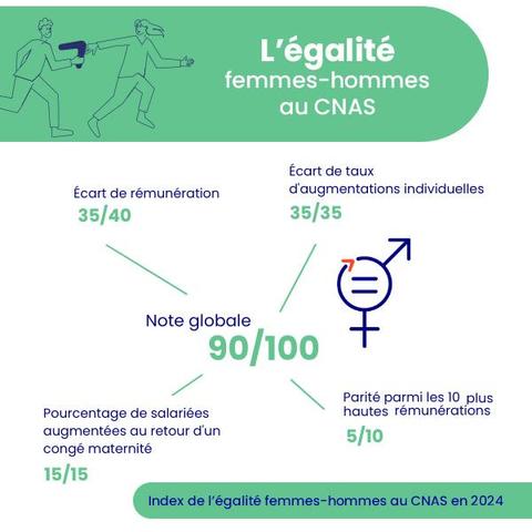 Index de l'égalité femmes-hommes du CNAS en 2024 : 90/100 (note globale)
