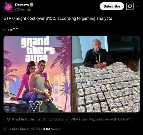 A screenshot of a Twitter post by Dexerto on March 6th, 2025 at 9:33 AM. The post says the following "GTA 6 might cost over $100, according to gaming analysts via VGC"