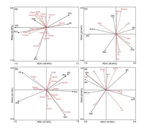 RDA of plant community characteristics and root traits in 0–10 cm (a) and 10–20 cm (b), and the RDA of soil properties and root traits in 0–10 cm (c) and 10–20 cm (d). 