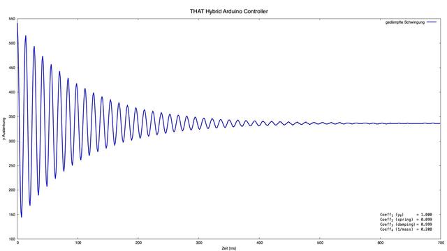 Graph displaying the output of a hybrid Arduino controller, showing a decaying oscillation over time. The x-axis represents time in milliseconds, while the y-axis represents the output value. Coefficients for the model are also listed in the bottom right corner