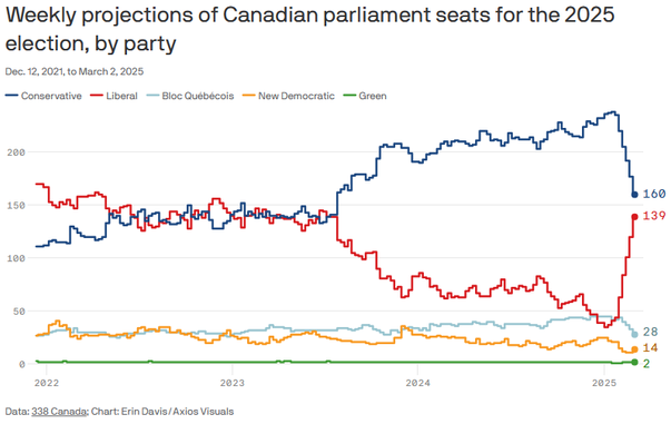 Political chart showing a dramatic change in the fortunes of Canadian conservatives after Trump took office