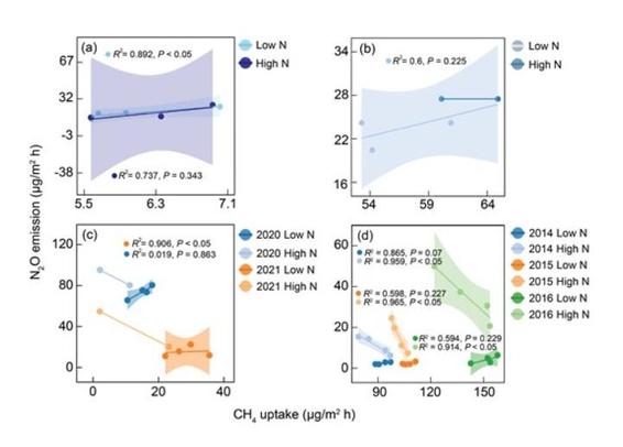 The relationship between CH4 uptake and N2O emission across various grassland ecosystems