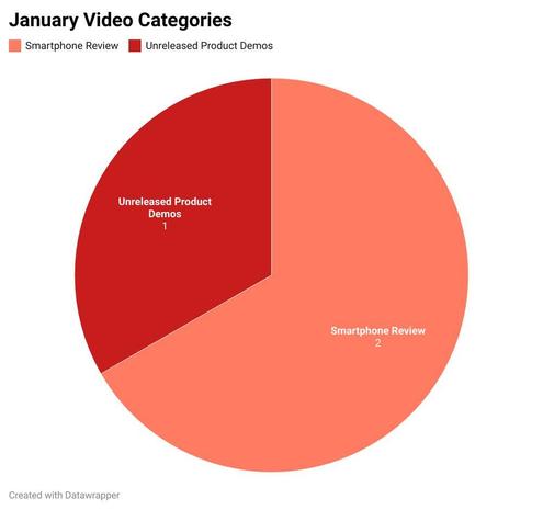 Pie chart showing January video categories: Smartphone Review makes up two-thirds, labeled as 2; Unreleased Product Demos make up one-third, labeled as 1.
