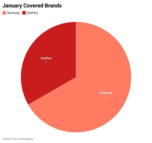 Pie chart showing January covered brands: Samsung makes up two-thirds, labeled as 2; OnePlus make up one-third, labeled as 1.