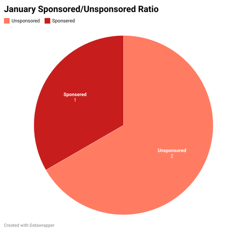 Pie chart showing the sponsored/unsponsored ratio for January: Unsponsored is two-thirds, labeled 2; sponsored is one-third, labeled 1.