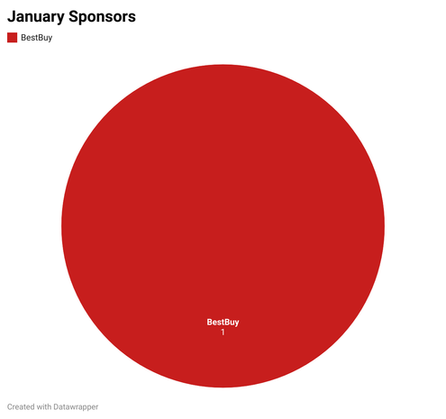 Pie chart showing video sponsors for January: BestBuy makes up 100% of the chart; labeled 1.