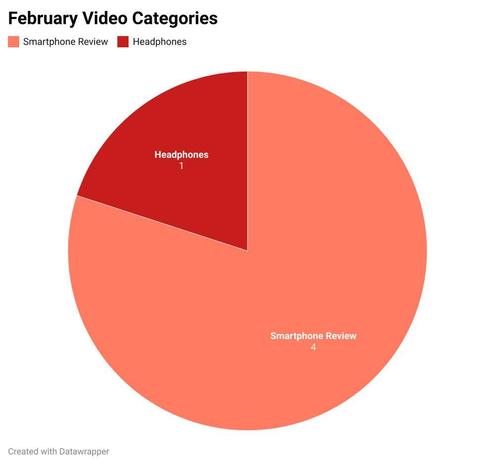Pie chart showing February video categories: Smartphone Review makes up four-fifths, labeled as 4; Headphones make up one-fifth, labeled as 1.