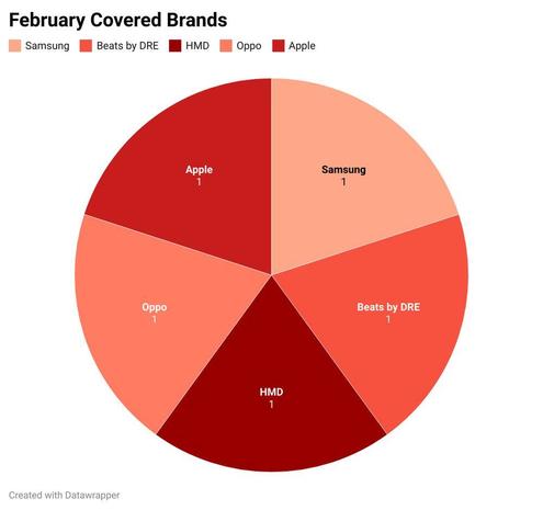 Pie chart showing February covered brands: Samsung, Beats by DRE, HMD, Oppo and Apple, each making up one-fifth.