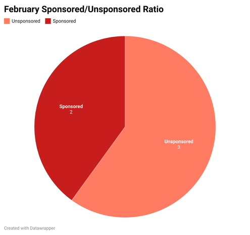 Pie chart showing the sponsored/unsponsored ratio for January: Unsponsored is three-fifths, labeled 3; sponsored is two-fifths, labeled 2.