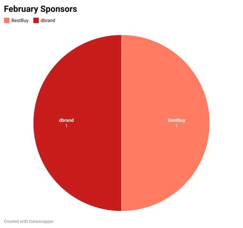 Pie chart showing video sponsors for January: dbrand and BestBuy each make up 50% of the chart; both are labeled 1.