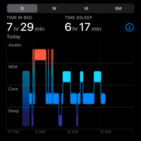 Apple sleep tracking data for last night with an hour-long “awake” gap where the time changed. Because 2am-3am didn’t exist, the gap spans 3am-4am when I was actually sleeping.
