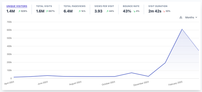 A chart that shows the unique visitors of the European Alternatives website. It shows that in the months January and February 2025 the traffic increased significantly from under 50k before to about 200k in January and 600k in February.