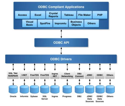 ODBC Architecture Diagram