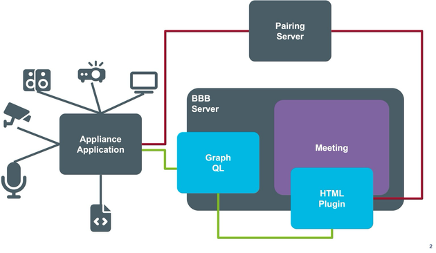 Schematische Zeichnung des BigBlueButton Room Media Connectors