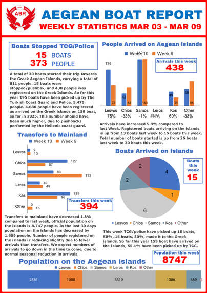 Text: ABR
Aegean Boat Report 
Weekly Statistics Mar 03 - Mar 09 2025 

Source https://aegeanboatreport.com/reports/
