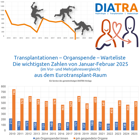 Symbolbild für Statistiken zur Organspende, Transplantation und Wartelisten im Eurotransplant-Raum