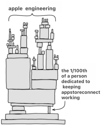 XKCD cartoon showing large pile of all different sized blocks held up on one side by stable looking blocks and the other side a single slender post. 

original words: ALL MODERN DIGITALINFRASTRUCTURE
changed to: apple engineering

original words: A PROJECT SOME RANDOM PERSON IN NEBRASKA HAS BEEN THANKLESSLY MAINTAINING SINCE 2003
changed to: the 1/100th of a person dedicated to keeping appstoreconnect working