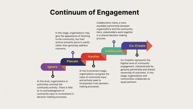 An infographic titled "Continuum of Engagement" depicting five stages of community engagement arranged left to right along a multicolored arrow path. Each stage is paired with a brief description below or above it:
Ignore (Purple):
Description below: Organizations overlook the community entirely, with little to no acknowledgment of input or involvement in decisions.
Placate (Dark blue):
Description above: Organizations may appear to listen but act mainly to pacify, not to address real concerns.
Involve (Red):
Description below: Organizations value community input and seek to include it in decision-making.
Collaborate (Green):
Description above: Marks a more equitable partnership where stakeholders share decision-making power.
Co-Create (Blue and Orange):
Description to the right: Represents the highest level of engagement—shared ownership, genuine partnership, and equality between organizations and communities.
Each stage is visually connected with a bold arrow, illustrating progression from low to high engagement.